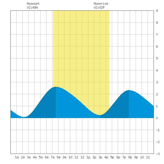 Sweetwater tide chart for Tuesday, December 14, 2021
