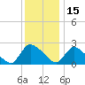 Sweetwater tide chart for Wednesday, December 15, 2021