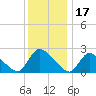 Sweetwater tide chart for Friday, December 17, 2021