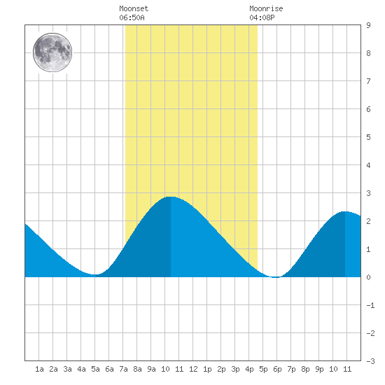Sweetwater tide chart for Saturday, December 18, 2021