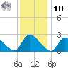 Sweetwater tide chart for Saturday, December 18, 2021