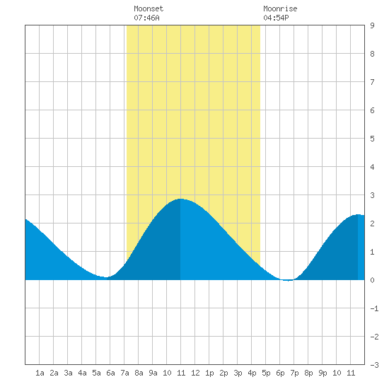 Sweetwater tide chart for Sunday, December 19, 2021