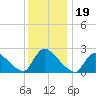 Sweetwater tide chart for Sunday, December 19, 2021