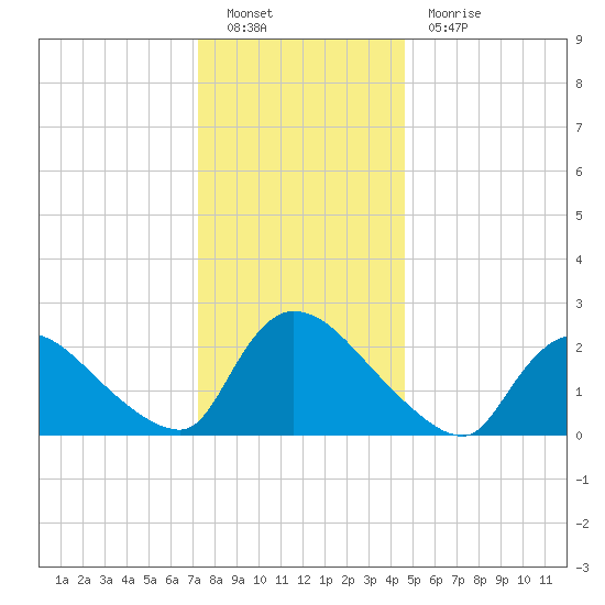 Sweetwater tide chart for Monday, December 20, 2021