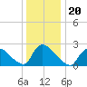 Sweetwater tide chart for Monday, December 20, 2021