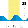 Sweetwater tide chart for Thursday, December 23, 2021