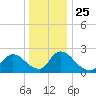 Sweetwater tide chart for Saturday, December 25, 2021