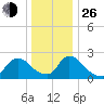 Sweetwater tide chart for Sunday, December 26, 2021