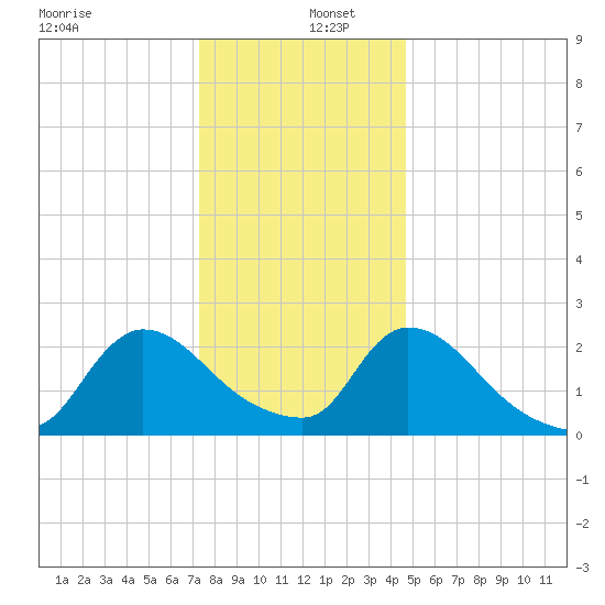 Sweetwater tide chart for Monday, December 27, 2021