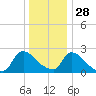 Sweetwater tide chart for Tuesday, December 28, 2021