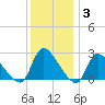 Sweetwater tide chart for Friday, December 3, 2021