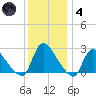 Sweetwater tide chart for Saturday, December 4, 2021