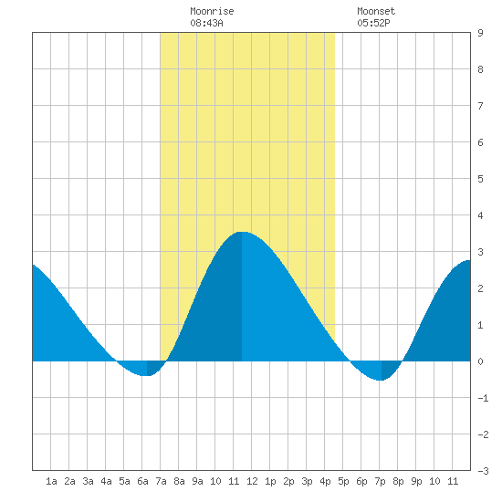 Sweetwater tide chart for Sunday, December 5, 2021