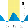 Sweetwater tide chart for Sunday, December 5, 2021