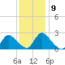 Sweetwater tide chart for Thursday, December 9, 2021