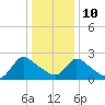 Sweetwater tide chart for Monday, January 10, 2022