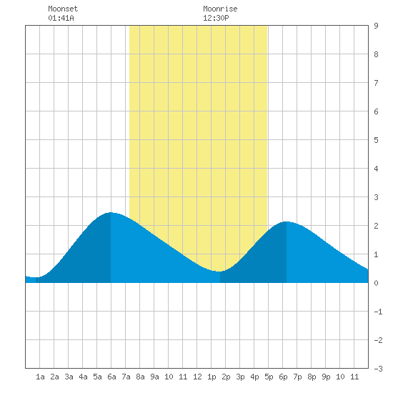 Sweetwater tide chart for Tuesday, January 11, 2022