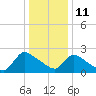 Sweetwater tide chart for Tuesday, January 11, 2022