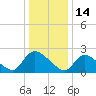 Sweetwater tide chart for Friday, January 14, 2022