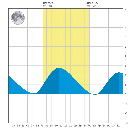 Sweetwater tide chart for Monday, January 17, 2022
