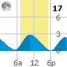 Sweetwater tide chart for Monday, January 17, 2022