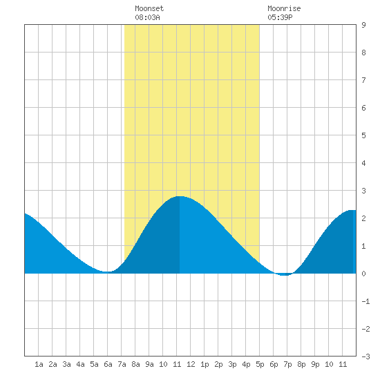 Sweetwater tide chart for Tuesday, January 18, 2022