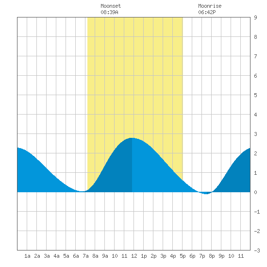 Sweetwater tide chart for Wednesday, January 19, 2022