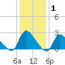 Sweetwater tide chart for Saturday, January 1, 2022