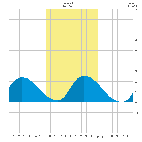 Sweetwater tide chart for Sunday, January 23, 2022
