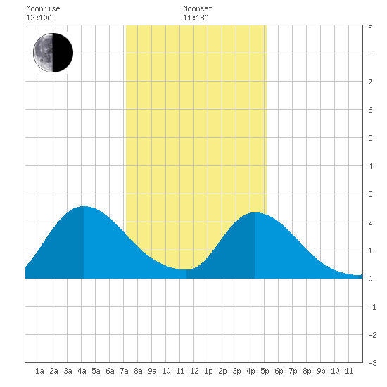 Sweetwater tide chart for Tuesday, January 25, 2022