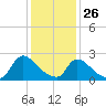 Sweetwater tide chart for Wednesday, January 26, 2022