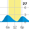 Sweetwater tide chart for Thursday, January 27, 2022