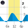 Sweetwater tide chart for Sunday, January 2, 2022