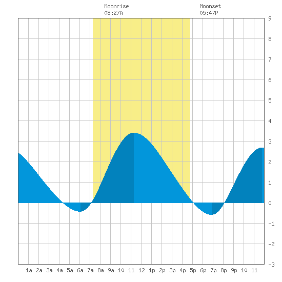 Sweetwater tide chart for Monday, January 3, 2022