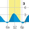 Sweetwater tide chart for Monday, January 3, 2022