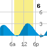 Sweetwater tide chart for Thursday, January 6, 2022