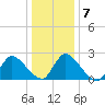 Sweetwater tide chart for Friday, January 7, 2022