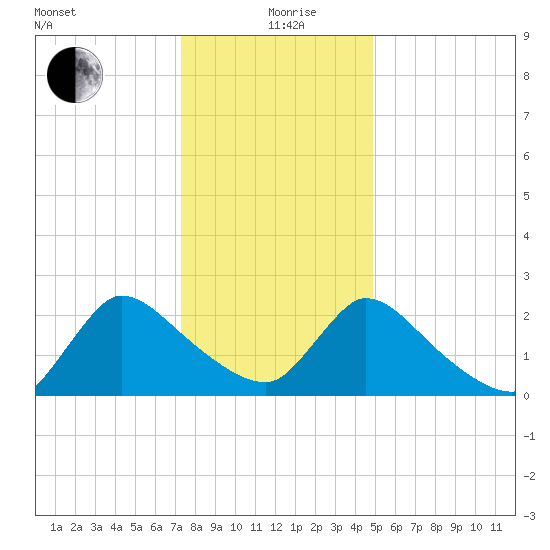 Sweetwater tide chart for Sunday, January 9, 2022