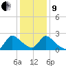 Sweetwater tide chart for Sunday, January 9, 2022