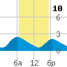 Sweetwater tide chart for Thursday, February 10, 2022