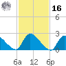 Sweetwater tide chart for Wednesday, February 16, 2022