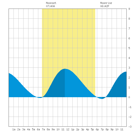 Sweetwater tide chart for Thursday, February 17, 2022