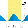 Sweetwater tide chart for Thursday, February 17, 2022