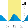 Sweetwater tide chart for Friday, February 18, 2022