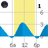 Sweetwater tide chart for Tuesday, February 1, 2022