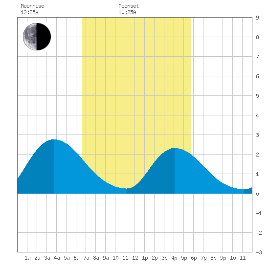 Sweetwater tide chart for Wednesday, February 23, 2022