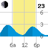 Sweetwater tide chart for Wednesday, February 23, 2022