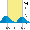Sweetwater tide chart for Thursday, February 24, 2022