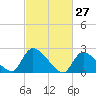 Sweetwater tide chart for Sunday, February 27, 2022