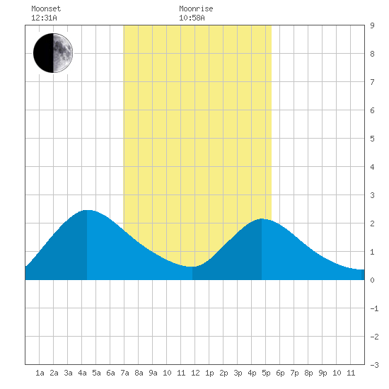 Sweetwater tide chart for Tuesday, February 8, 2022